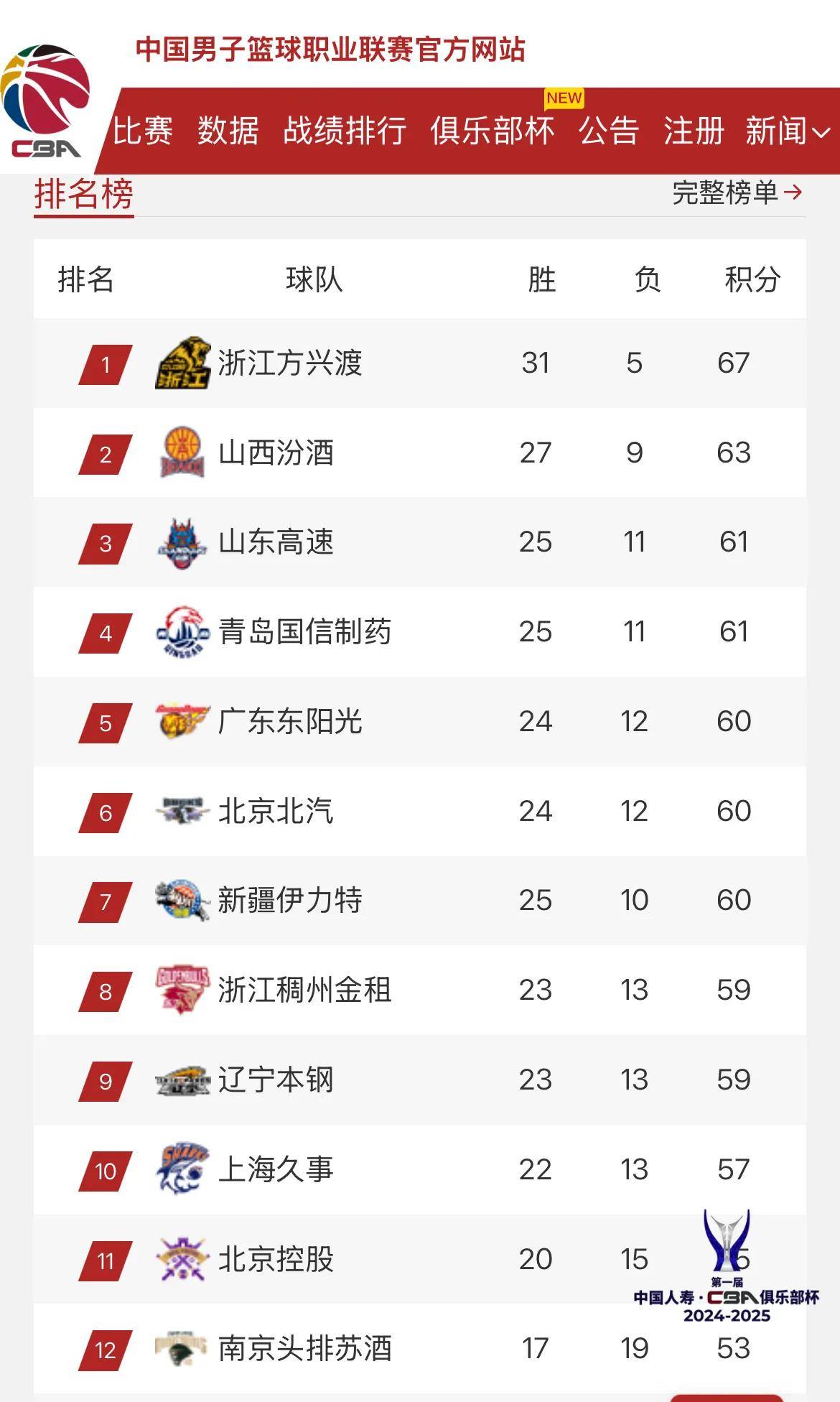 关于广东男篮大胜北京队,再次领跑积分榜的信息 关于广东男篮大胜北京队,再次领跑积分榜的信息