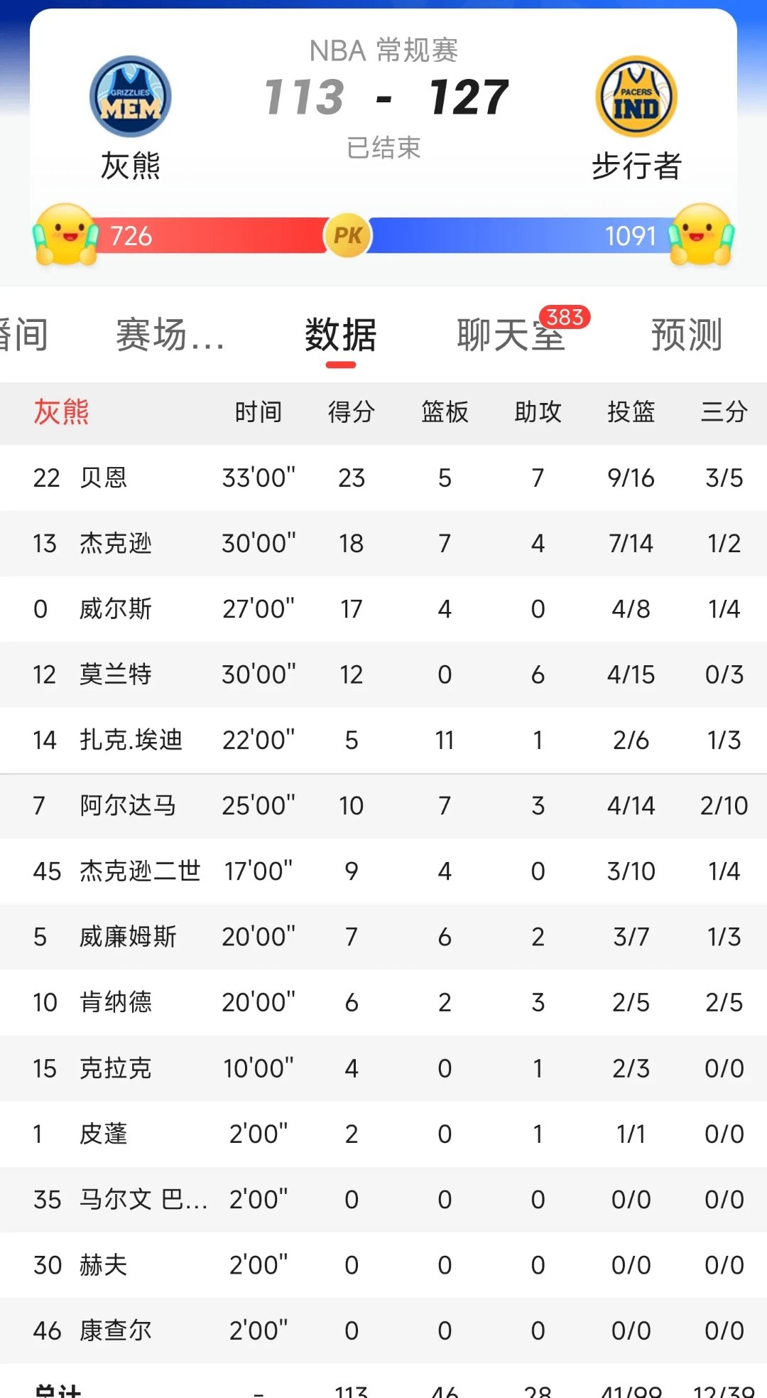 灰熊队新秀球员得分榜上占据一席之地 灰熊队新秀球员得分榜上占据一席之地