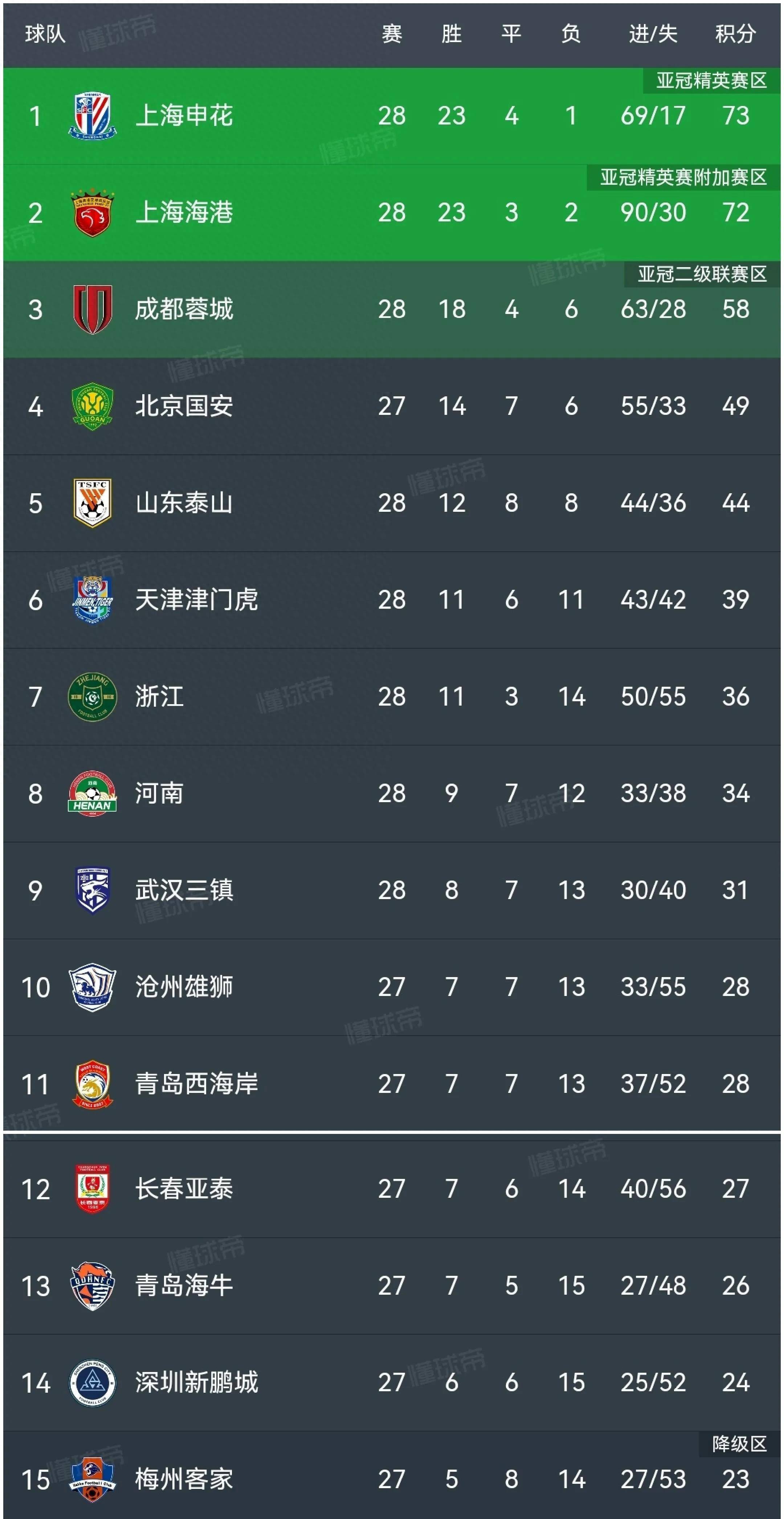 包含上海队取得惊人战绩,引发热切讨论的词条 包含上海队取得惊人战绩,引发热切讨论的词条