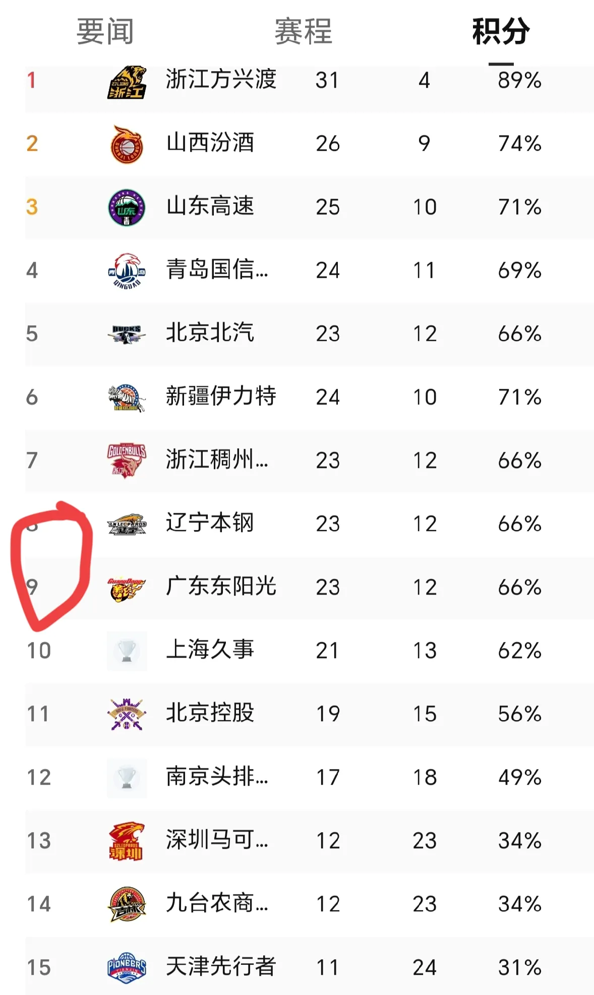 包含广东男篮大胜辽宁队,成功进入总决赛争夺冠军的词条 包含广东男篮大胜辽宁队,成功进入总决赛争夺冠军的词条