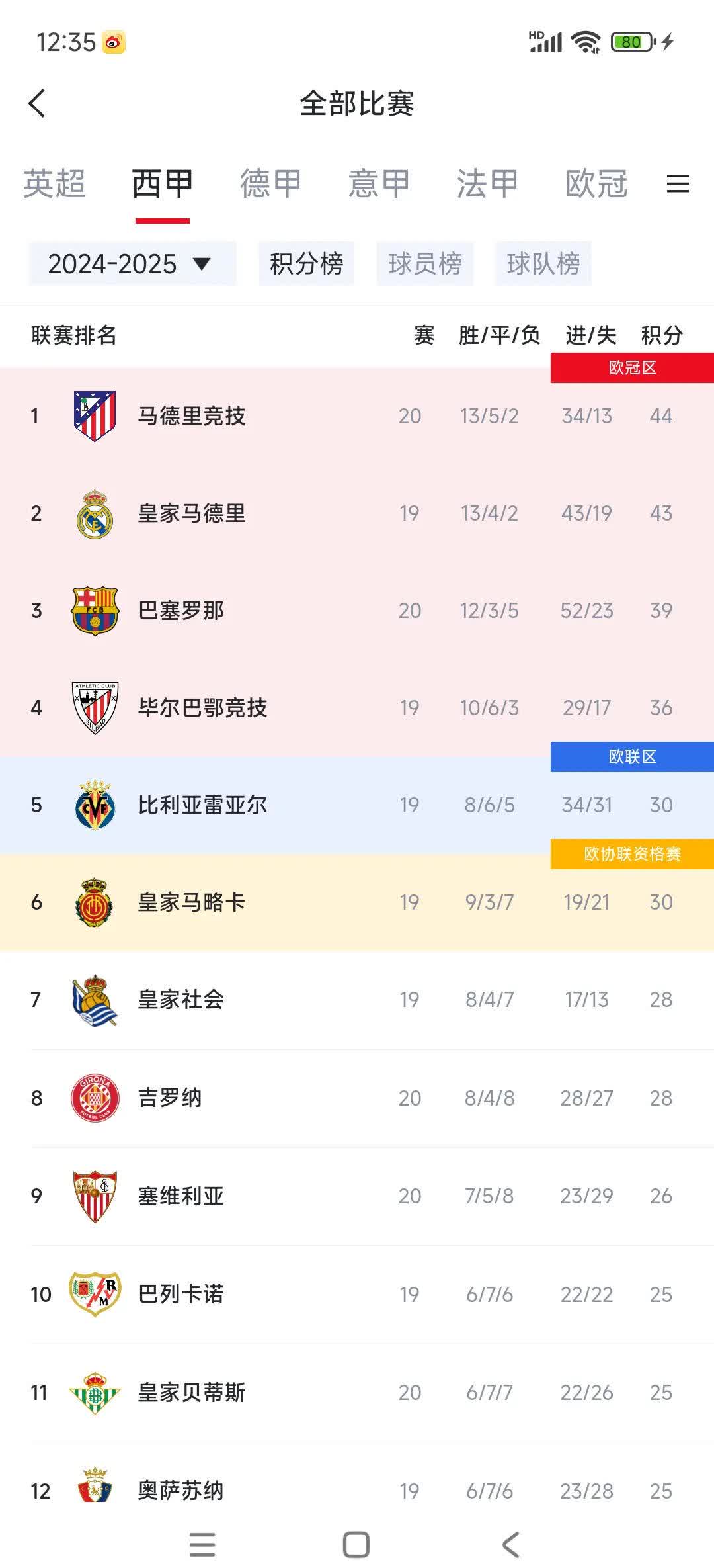 法甲冠军取得胜利,领跑积分榜 法甲冠军取得胜利,领跑积分榜