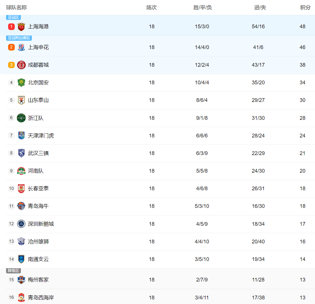 开云体育在线-包含申花连胜状态火热，冲击前三积分榜的词条