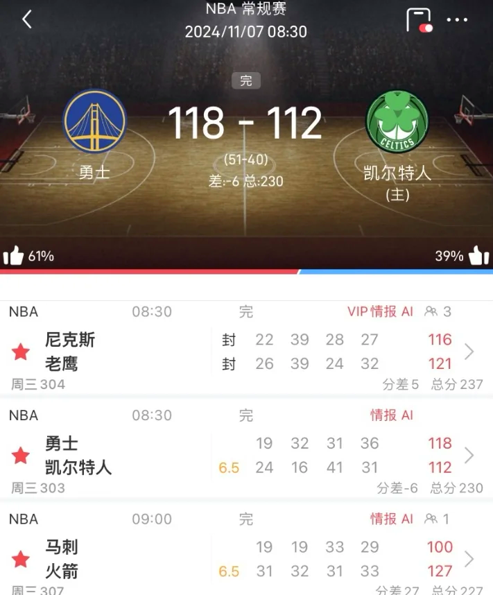 勇士豪取六连胜,洛城完胜魔术实现胜利 勇士豪取六连胜,洛城完胜魔术实现胜利