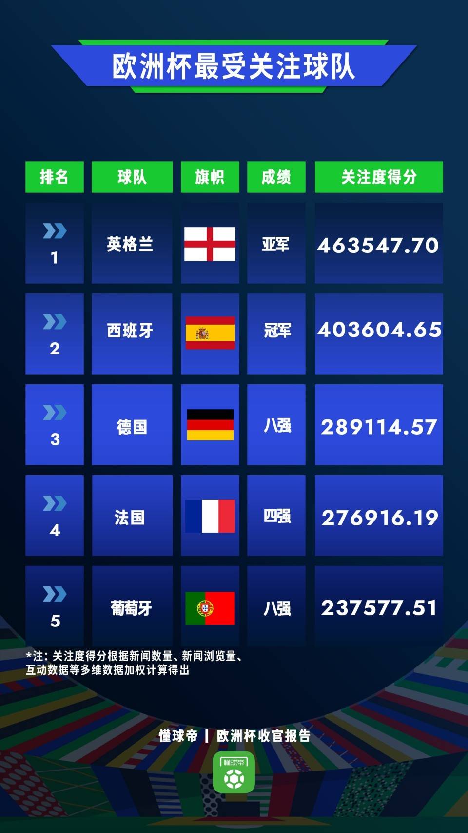 开云体育中国-荷兰领跑小组榜单，勇夺欧洲杯16强资格！的简单介绍