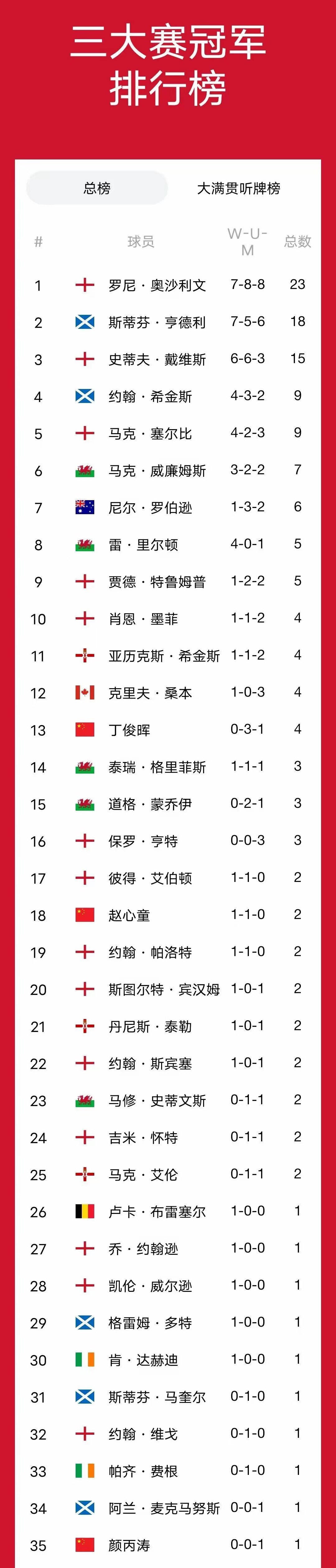 球员纪录再次刷新,创造历史新佳绩 球员纪录再次刷新,创造历史新佳绩